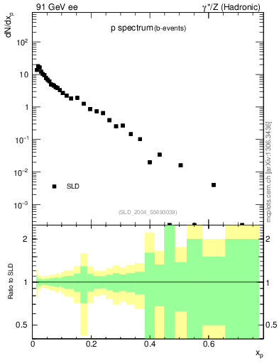 Plot of xp in 91 GeV ee collisions