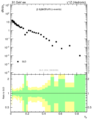 Plot of xp in 91 GeV ee collisions