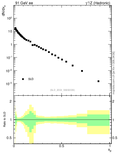 Plot of xp in 91 GeV ee collisions