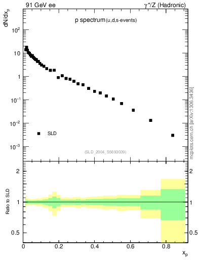 Plot of xp in 91 GeV ee collisions