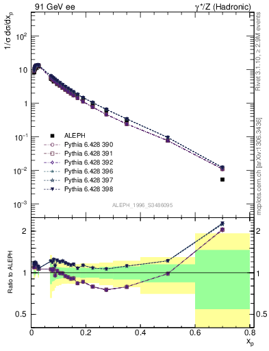 Plot of xp in 91 GeV ee collisions