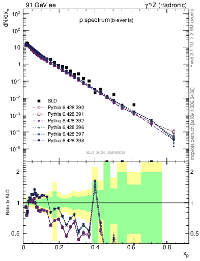 Plot of xp in 91 GeV ee collisions