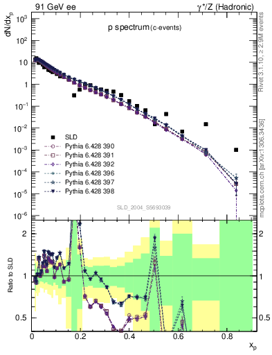 Plot of xp in 91 GeV ee collisions