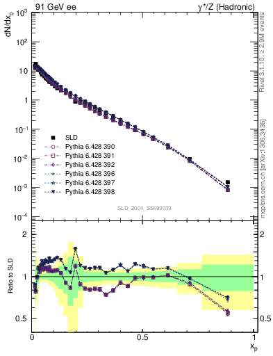 Plot of xp in 91 GeV ee collisions