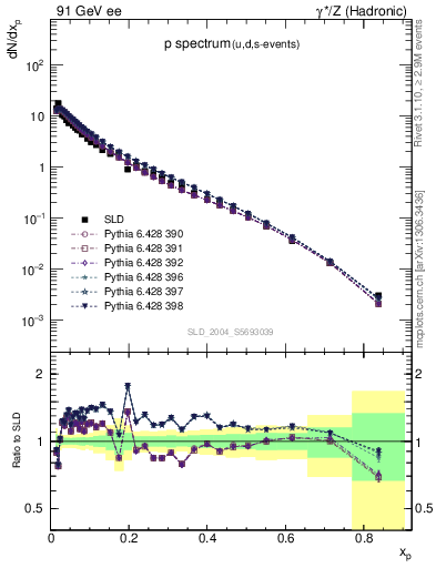 Plot of xp in 91 GeV ee collisions