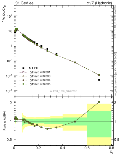 Plot of xp in 91 GeV ee collisions