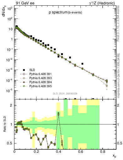 Plot of xp in 91 GeV ee collisions