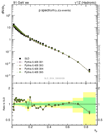 Plot of xp in 91 GeV ee collisions