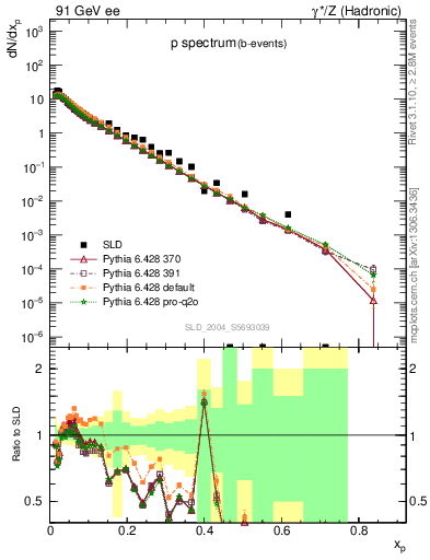 Plot of xp in 91 GeV ee collisions