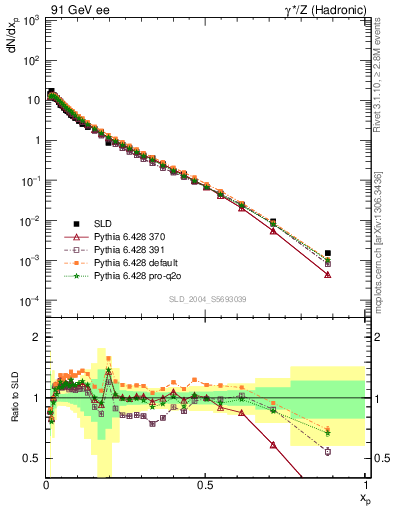 Plot of xp in 91 GeV ee collisions