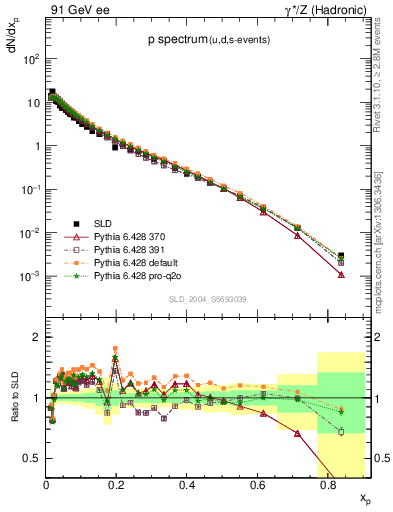 Plot of xp in 91 GeV ee collisions