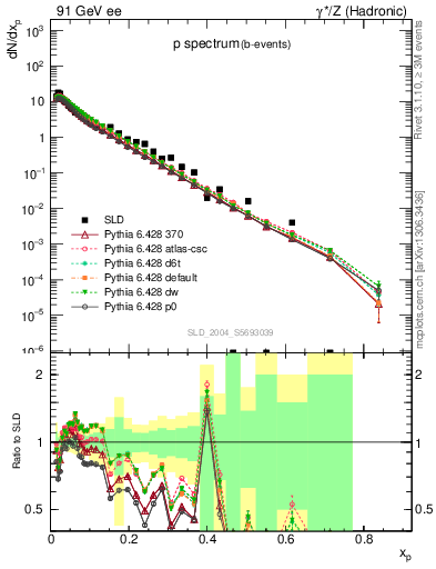 Plot of xp in 91 GeV ee collisions