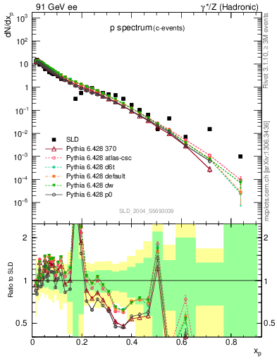 Plot of xp in 91 GeV ee collisions