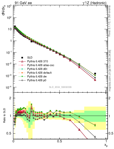 Plot of xp in 91 GeV ee collisions