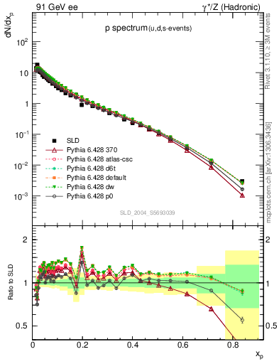 Plot of xp in 91 GeV ee collisions