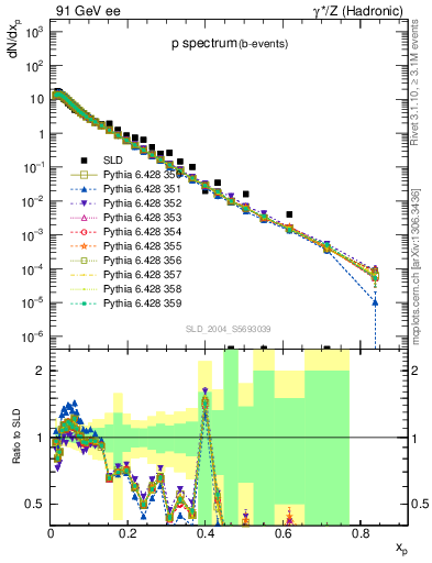 Plot of xp in 91 GeV ee collisions