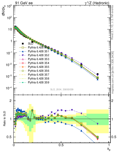 Plot of xp in 91 GeV ee collisions