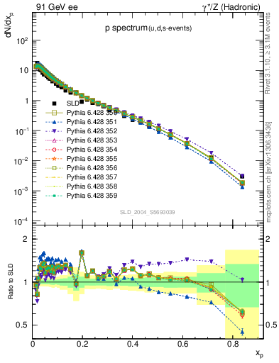 Plot of xp in 91 GeV ee collisions