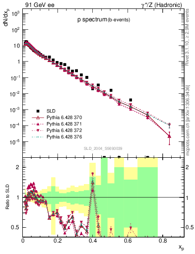 Plot of xp in 91 GeV ee collisions