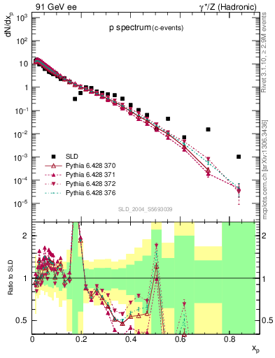 Plot of xp in 91 GeV ee collisions