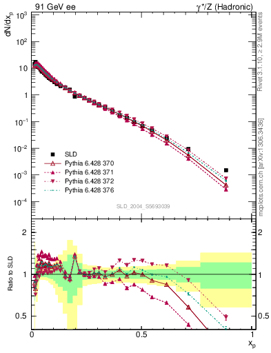 Plot of xp in 91 GeV ee collisions