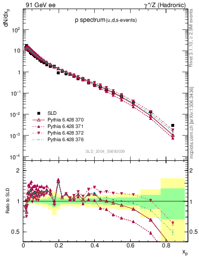 Plot of xp in 91 GeV ee collisions