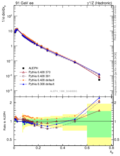 Plot of xp in 91 GeV ee collisions