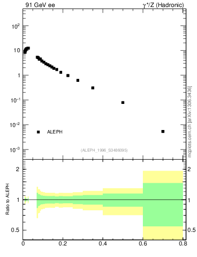Plot of xp in 91 GeV ee collisions