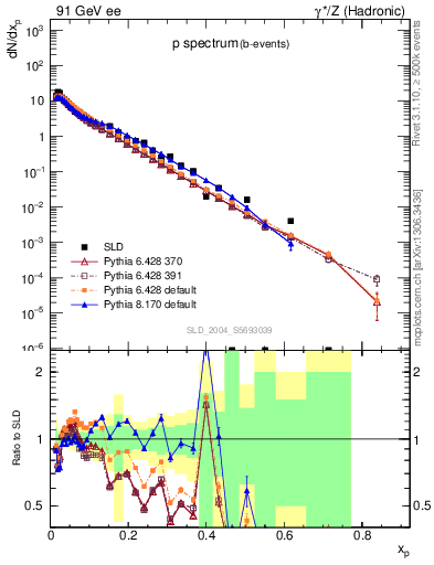 Plot of xp in 91 GeV ee collisions