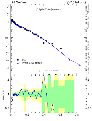 Plot of xp in 91 GeV ee collisions