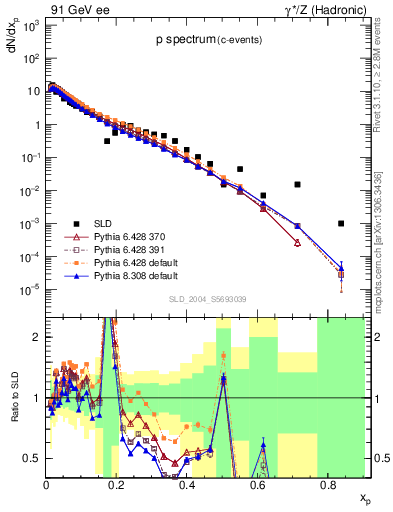 Plot of xp in 91 GeV ee collisions