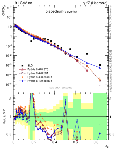 Plot of xp in 91 GeV ee collisions