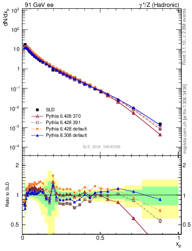 Plot of xp in 91 GeV ee collisions