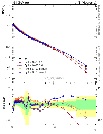 Plot of xp in 91 GeV ee collisions