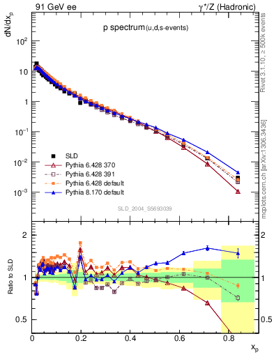 Plot of xp in 91 GeV ee collisions