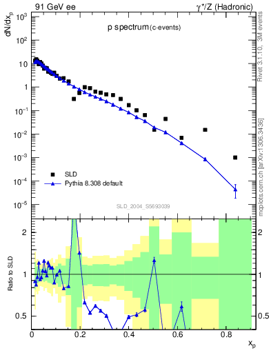 Plot of xp in 91 GeV ee collisions