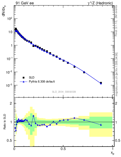 Plot of xp in 91 GeV ee collisions