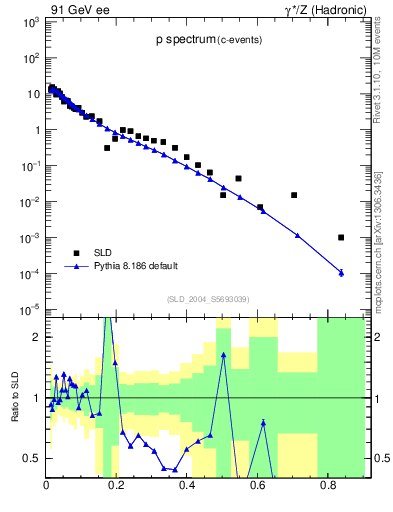 Plot of xp in 91 GeV ee collisions