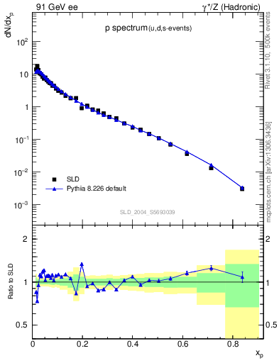 Plot of xp in 91 GeV ee collisions