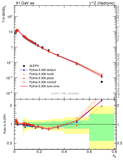 Plot of xp in 91 GeV ee collisions