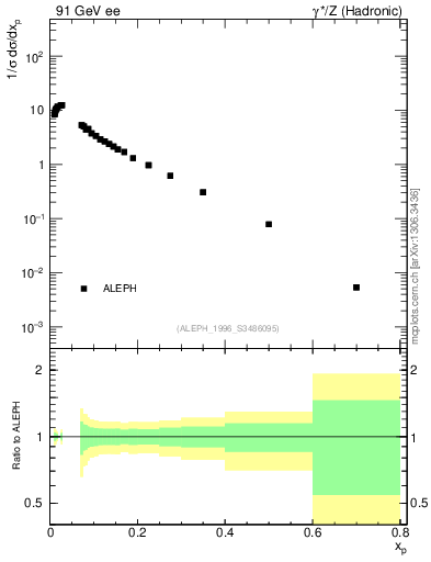 Plot of xp in 91 GeV ee collisions