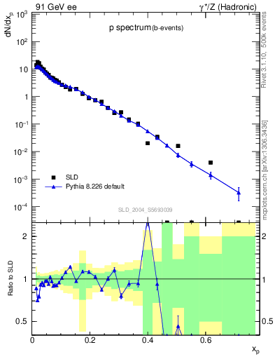 Plot of xp in 91 GeV ee collisions