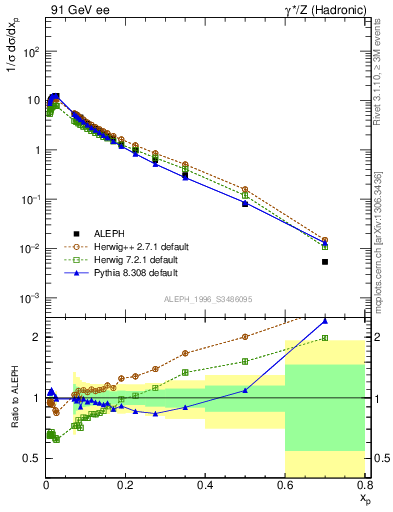 Plot of xp in 91 GeV ee collisions