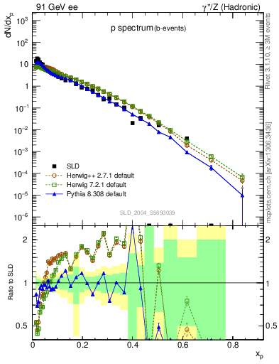 Plot of xp in 91 GeV ee collisions