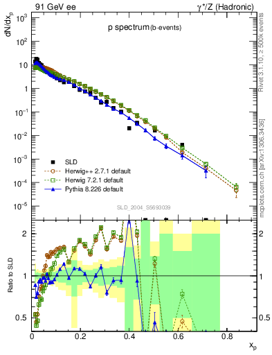 Plot of xp in 91 GeV ee collisions