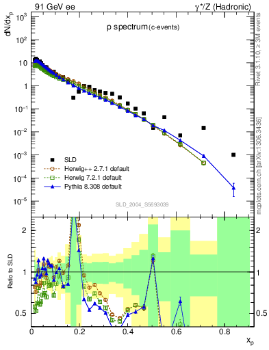 Plot of xp in 91 GeV ee collisions