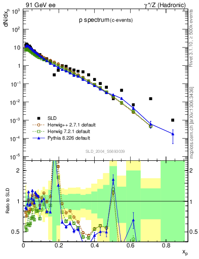 Plot of xp in 91 GeV ee collisions