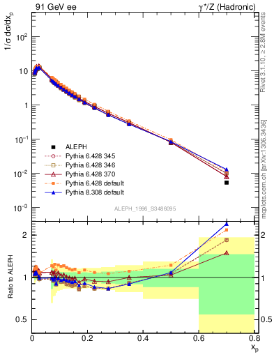 Plot of xp in 91 GeV ee collisions