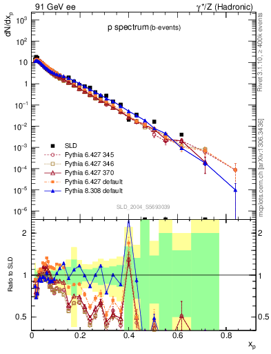 Plot of xp in 91 GeV ee collisions