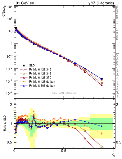 Plot of xp in 91 GeV ee collisions